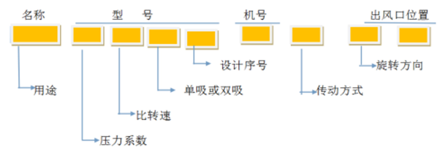 轴流风机、离心通风机型号代表什么意思？