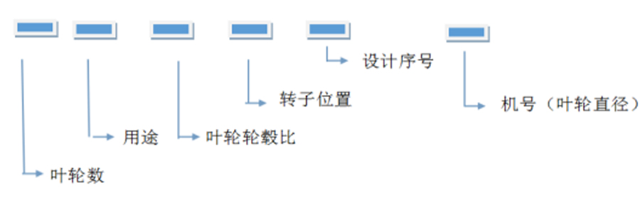 轴流风机、离心通风机型号代表什么意思？